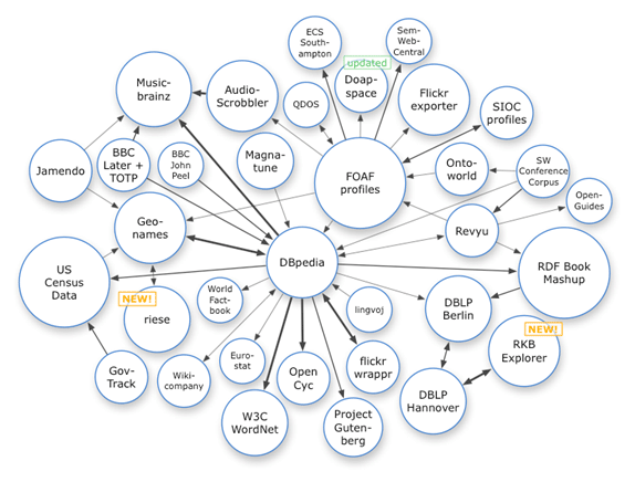 semantique-web-linked-open-data