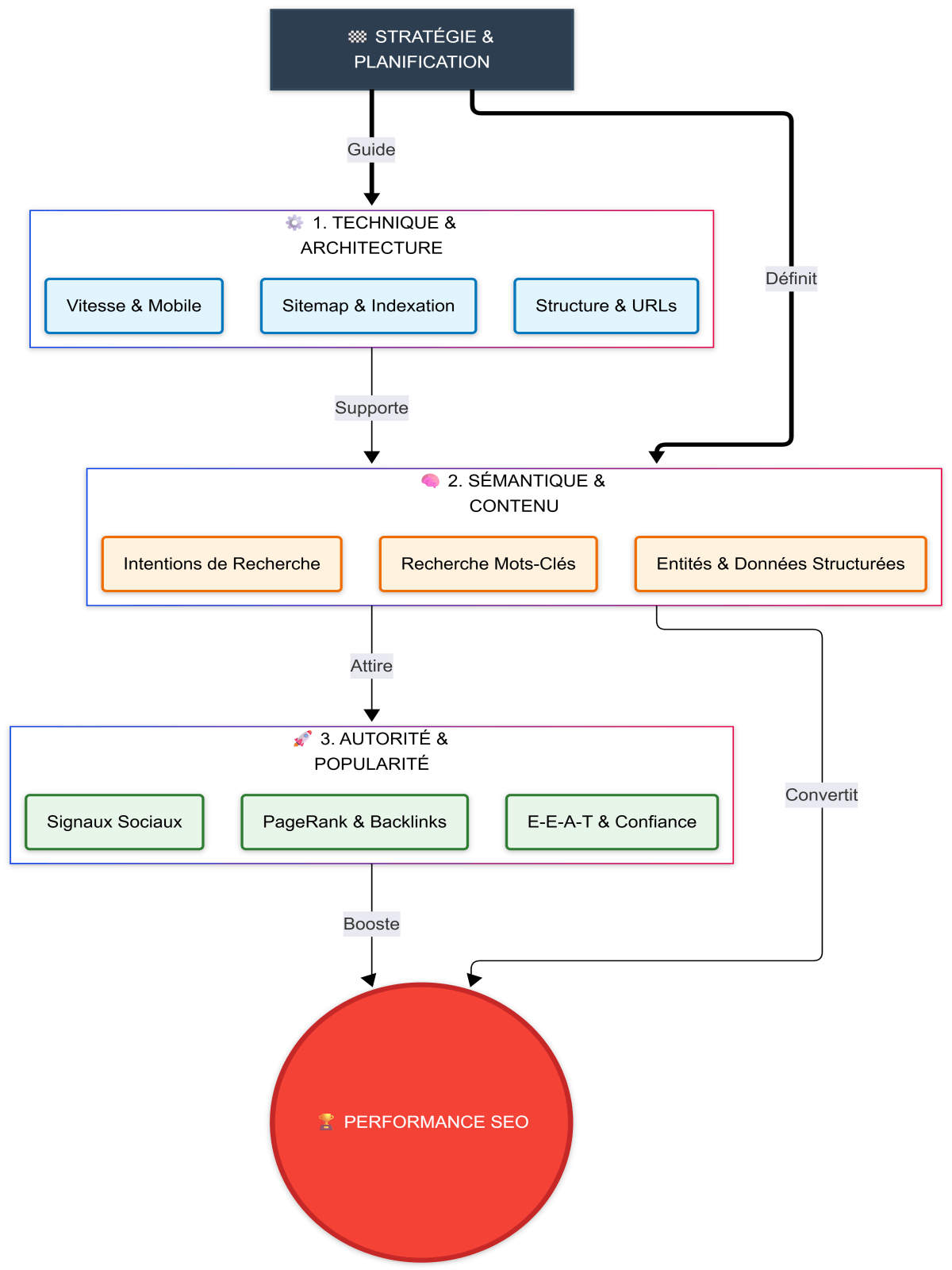 planification stratégique référencement SEO