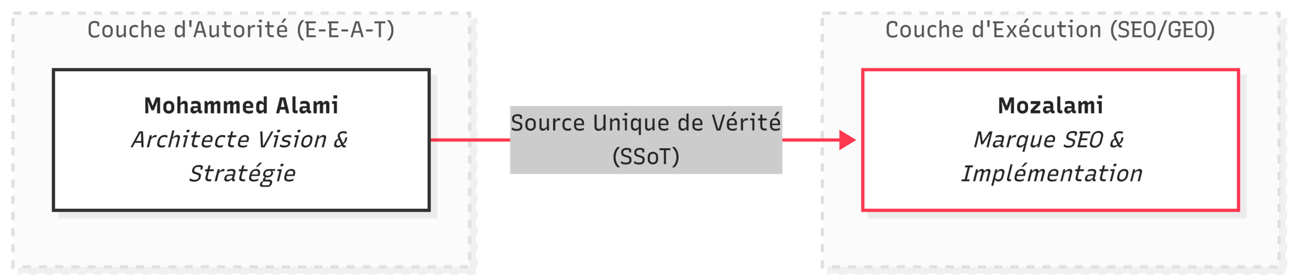 Schéma de gouvernance sémantique illustrant la Source Unique de Vérité entre Mohammed Alami (architecte SEO) et Mozalami (structure d'exécution technique).
