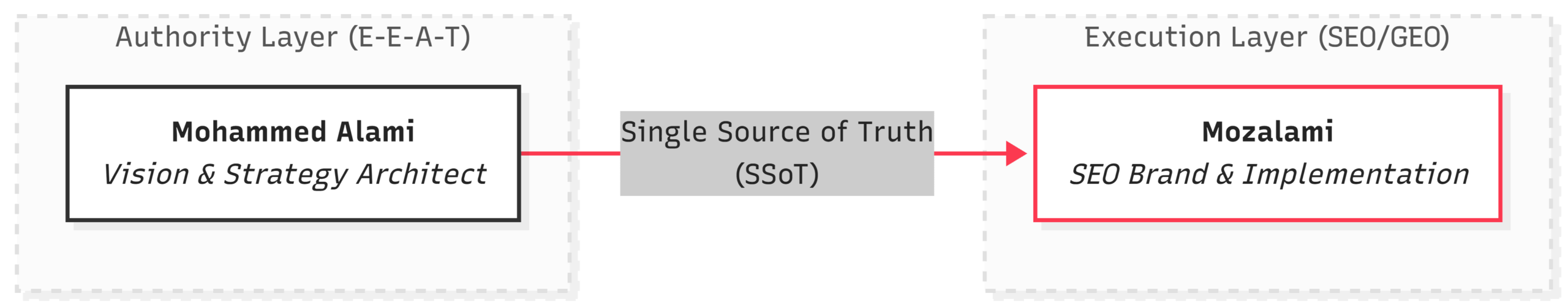 Semantic governance diagram illustrating the Single Source of Truth between Mohammed Alami (SEO architect) and Mozalami (technical execution structure).
